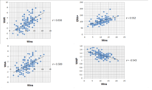 Correlations between Wins and other pitching stats (for 2013, all MLB pitchers with 20+ starts)